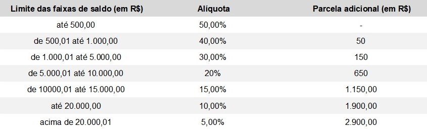 Confira o novo calendário de obrigatoriedade do eSocial