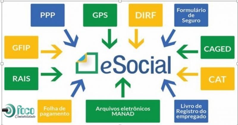 Sobre e-Social